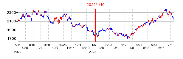 2023年1月10日 16:45前後のの株価チャート